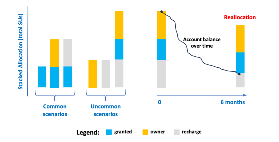Stacked Allocation and Order of Debiting